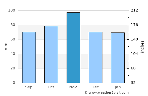 Selvazzano Dentro average rain in November