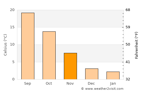 Selvazzano Dentro average temperature in November