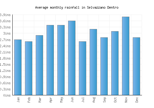 Selvazzano Dentro monthly rainfall chart (inches)