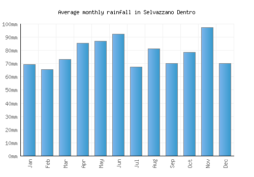 Selvazzano Dentro monthly rainfall chart (mm)