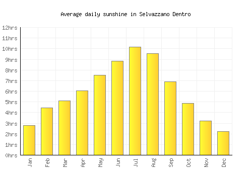 Selvazzano Dentro average daily sunshine chart