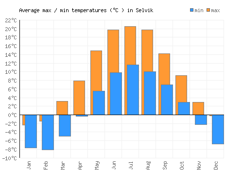 Selvik average minimum / maximum temperatures (Celsius)