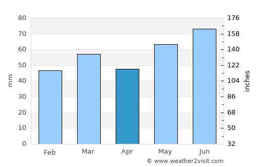 Selvik average rain in April