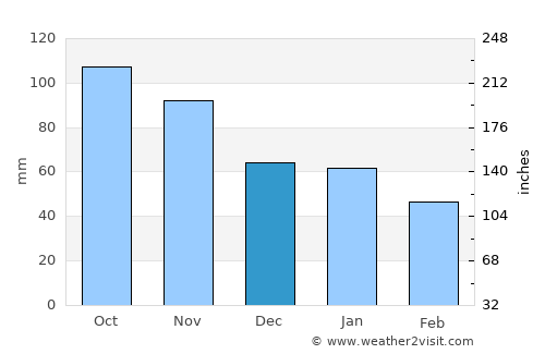 Selvik average rain in December