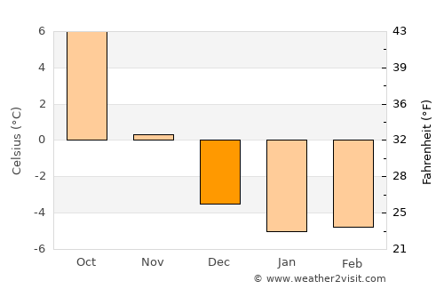 Selvik average temperature in December