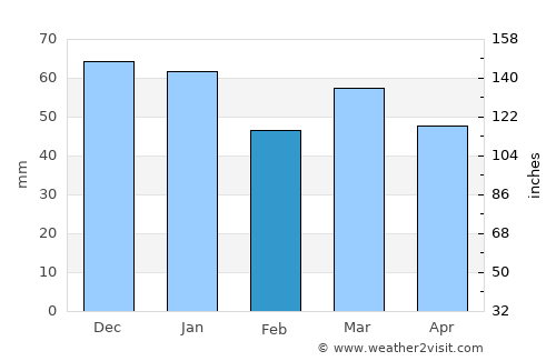 Selvik average rain in February