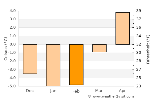 Selvik average temperature in February