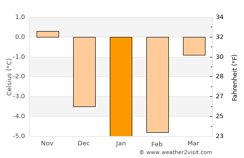 Selvik average temperature in January