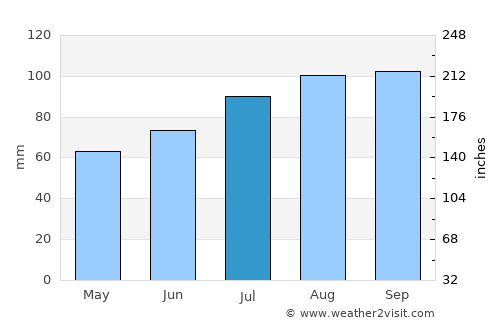 Selvik average rain in July