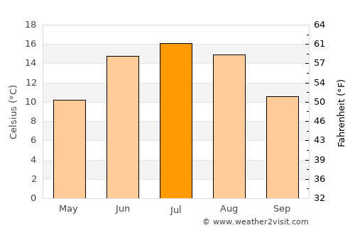 Selvik average temperature in July
