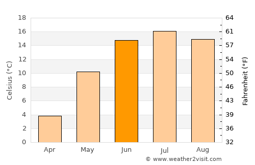Selvik average temperature in June