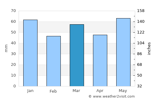 Selvik average rain in March