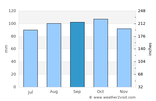 Selvik average rain in September