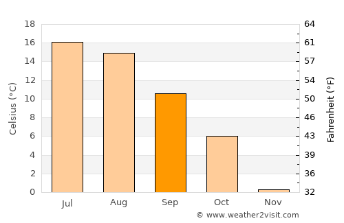 Selvik average temperature in September