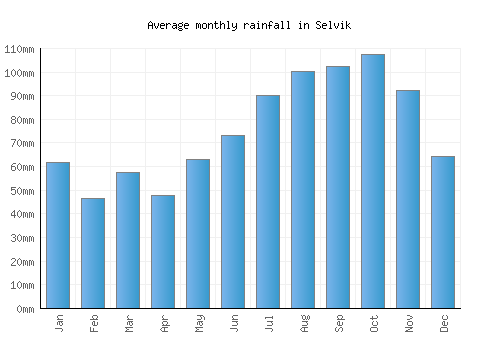Selvik monthly rainfall chart (mm)