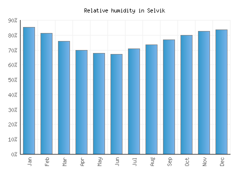 Selvik relative humidity averages