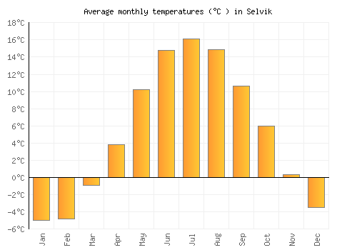 Selvik average temperature chart (Celsius)