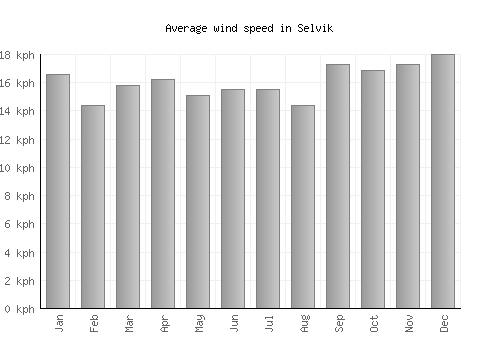 Selvik average winspeed by month (km/h)