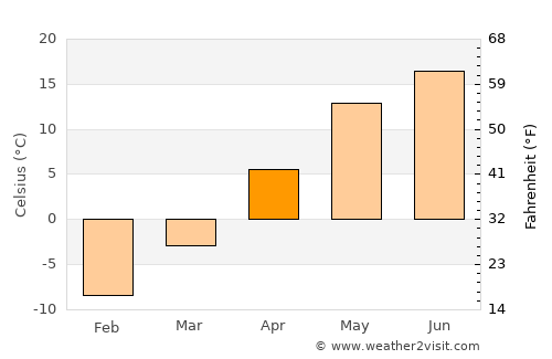 Selyatino average temperature in April