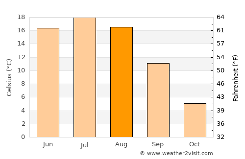 Selyatino average temperature in August