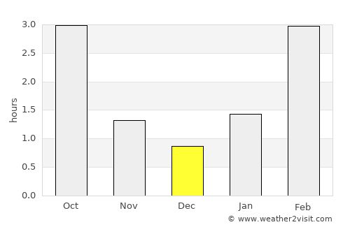 Selyatino average rain in December