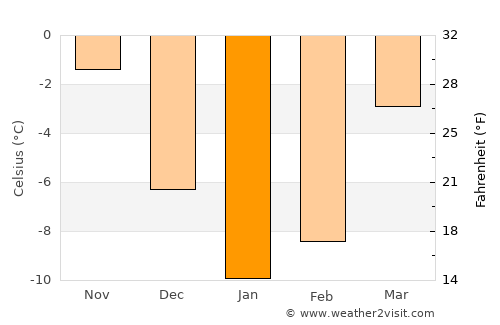 Selyatino average temperature in January
