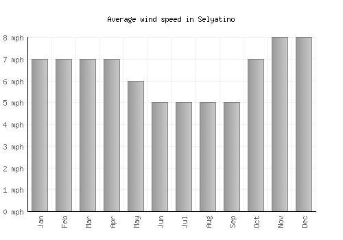 Selyatino average winspeed by month (mph)
