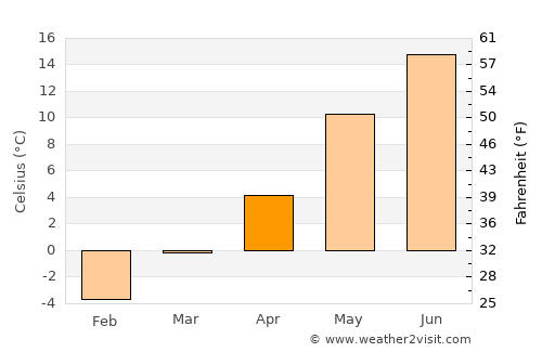 Sem average temperature in April