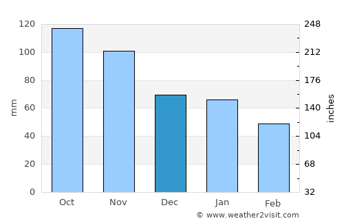 Sem average rain in December