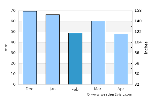 Sem average rain in February