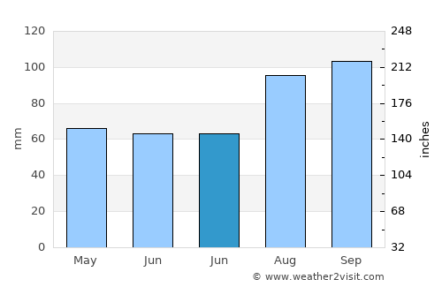 Sem average rain in June