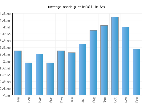 Sem monthly rainfall chart (inches)
