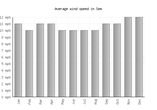 Sem average winspeed by month (mph)