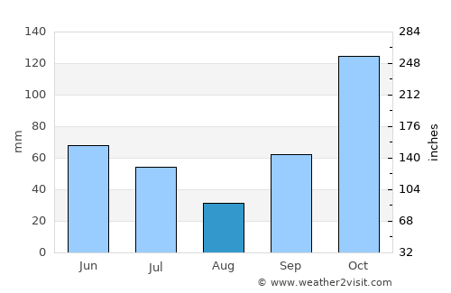 Semarang average rain in August