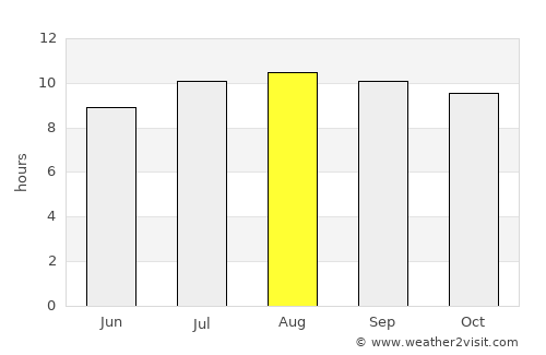 Semarang average rain in August