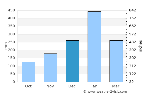Semarang average rain in December