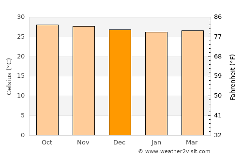 Semarang average temperature in December