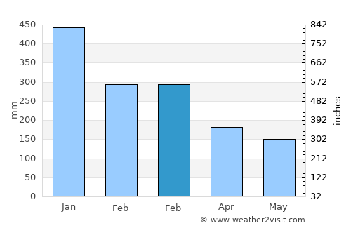 Semarang average rain in February