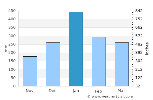 Semarang average rain in January