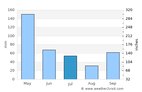 Semarang average rain in July