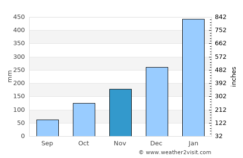 Semarang average rain in November