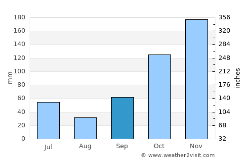 Semarang average rain in September