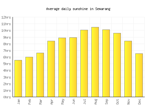 Semarang average daily sunshine chart