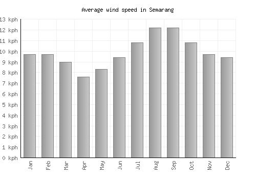 Semarang average winspeed by month (km/h)