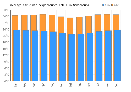 Semarapura average minimum / maximum temperatures (Celsius)