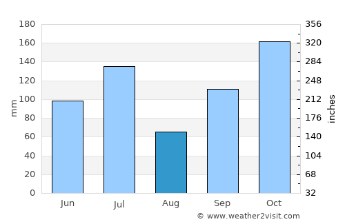 Semarapura average rain in August