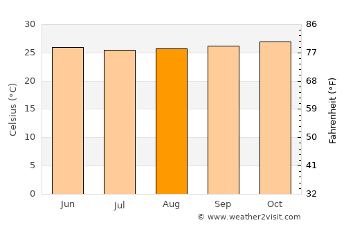 Semarapura average temperature in August