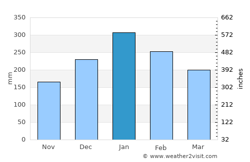 Semarapura average rain in January