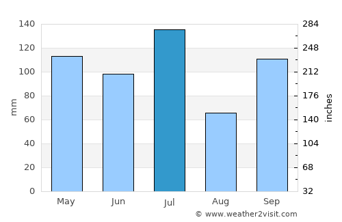Semarapura average rain in July