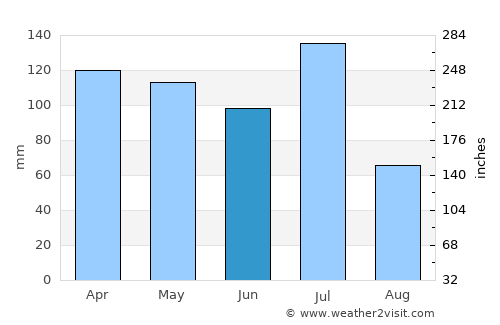 Semarapura average rain in June